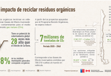 El positivo impacto en la reducción de emisiones de Gases de Efecto Invernadero al reciclar residuos orgánicos